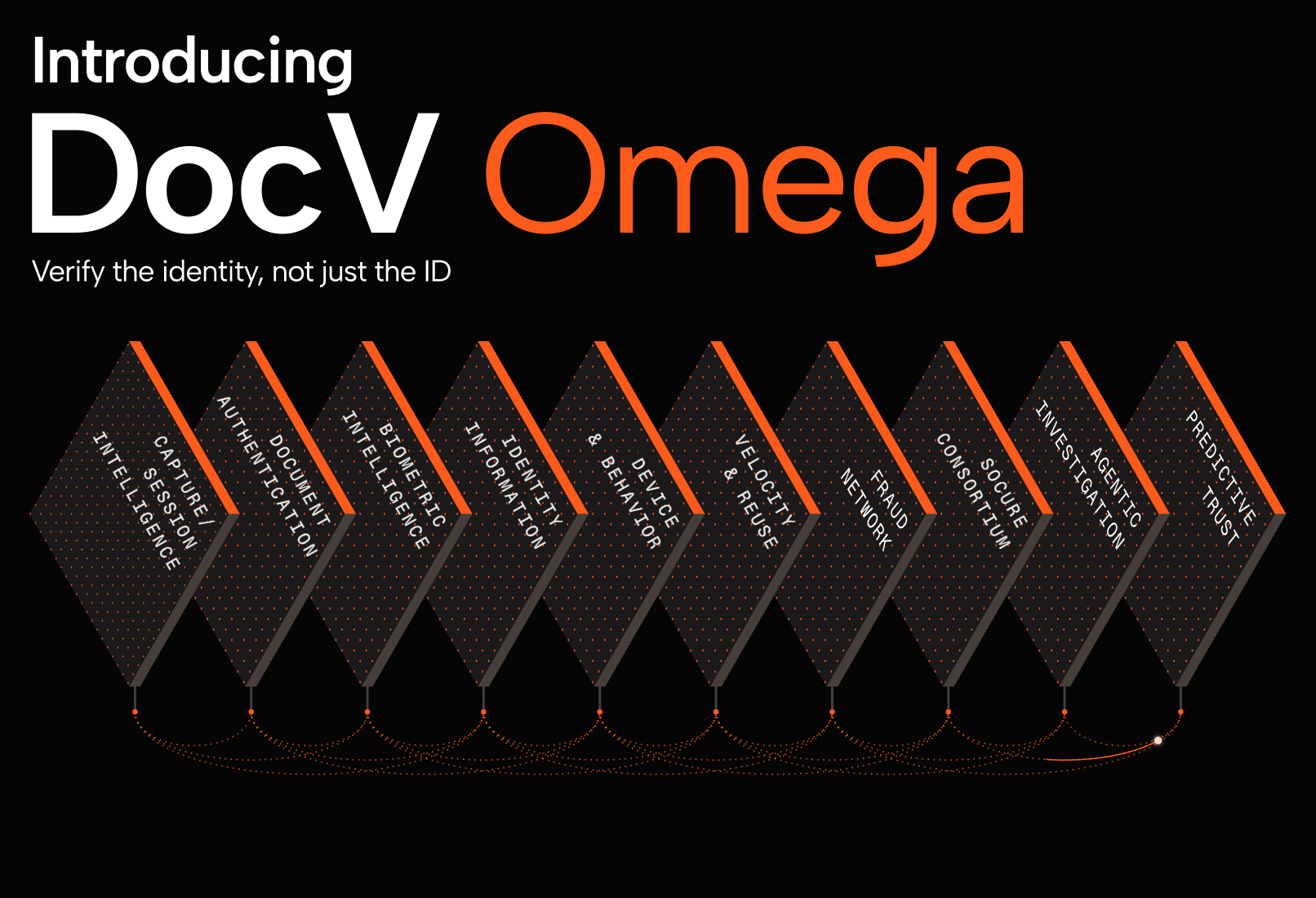 DocV Omega's 10 intelligence pillars connected in one model